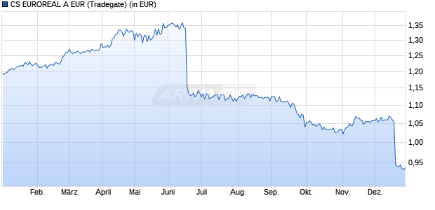 Performance des CS EUROREAL A EUR (WKN 980500, ISIN DE0009805002)