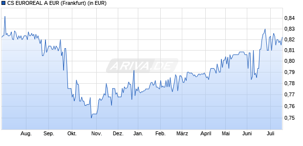 Performance des CS EUROREAL A EUR (WKN 980500, ISIN DE0009805002)