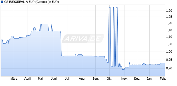 Performance des CS EUROREAL A EUR (WKN 980500, ISIN DE0009805002)