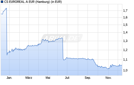 Performance des CS EUROREAL A EUR (WKN 980500, ISIN DE0009805002)