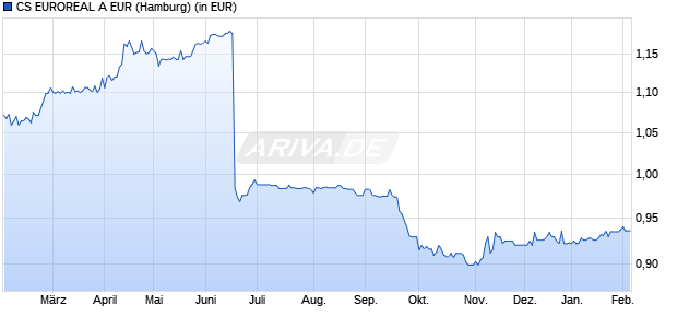 Performance des CS EUROREAL A EUR (WKN 980500, ISIN DE0009805002)