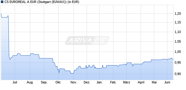 Performance des CS EUROREAL A EUR (WKN 980500, ISIN DE0009805002)