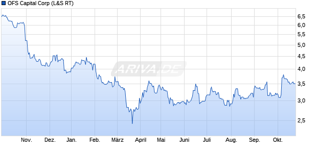 OFS Capital Aktie Chart
