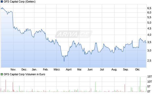 OFS Capital Aktie Chart