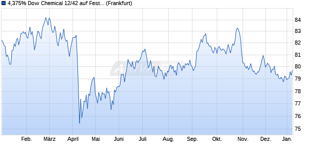 4,375% Dow Chemical 12/42 auf Festzins (WKN A1HCH6, ISIN US260543CG61) Chart