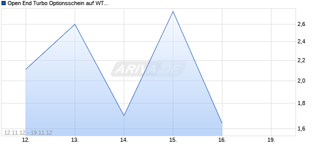Open End Turbo Optionsschein auf WTI Roh&ouml;l NYMEX [DZ Bank AG] Chart