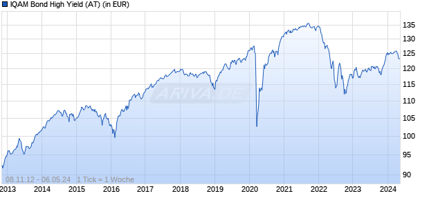 IQAM Bond High Yield (AT) Chart
