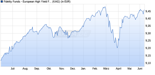 Performance des Fidelity Funds - European High Yield Fund Y QDist (EUR) (WKN A1J693, ISIN LU0840140288)