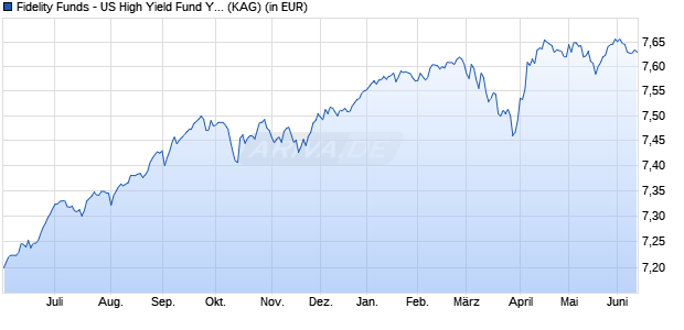 Performance des Fidelity Funds - US High Yield Fund Y QDist (EUR) Hedged (WKN A1J695, ISIN LU0840140528)