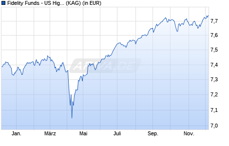 Performance des Fidelity Funds - US High Yield Fund Y QDist (EUR) Hedged (WKN A1J695, ISIN LU0840140528)