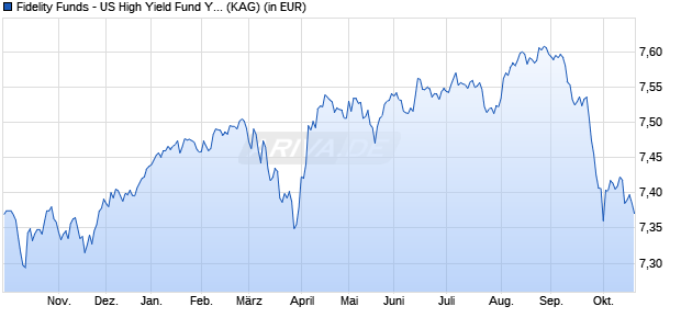 Performance des Fidelity Funds - US High Yield Fund Y QDist (EUR) Hedged (WKN A1J695, ISIN LU0840140528)