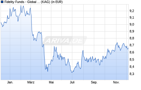 Performance des Fidelity Funds - Global Short Durat. Income Fd A MIncome EUR (WKN A1J696, ISIN LU0840141252)