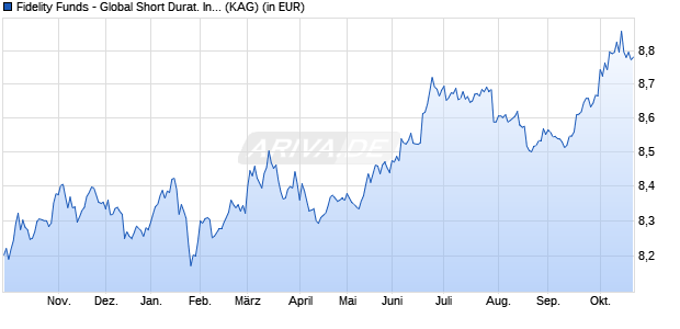 Performance des Fidelity Funds - Global Short Durat. Income Fd A MIncome EUR (WKN A1J696, ISIN LU0840141252)