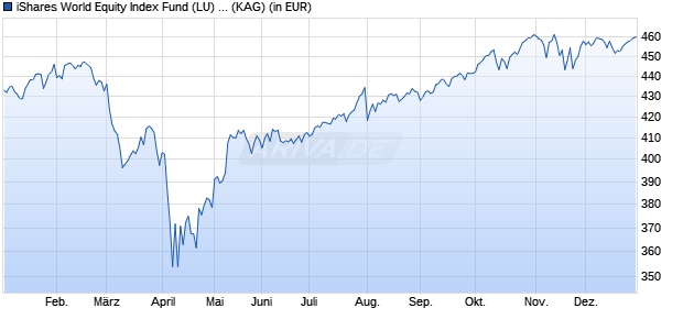 Performance des iShares World Equity Index Fund (LU) N2 EUR (WKN A1J7VZ, ISIN LU0852473015)
