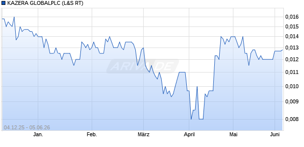 KAZERA GLOBALPLC Aktie Chart