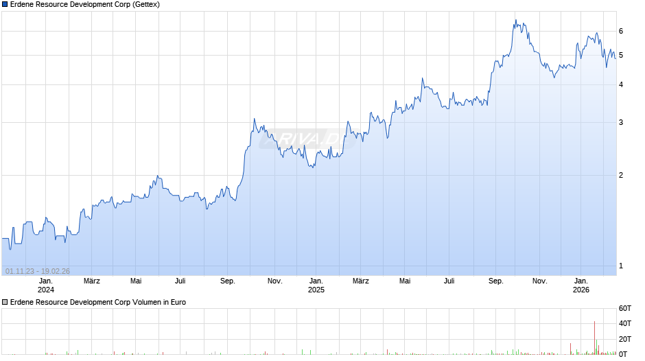 Erdene Resource Development Chart