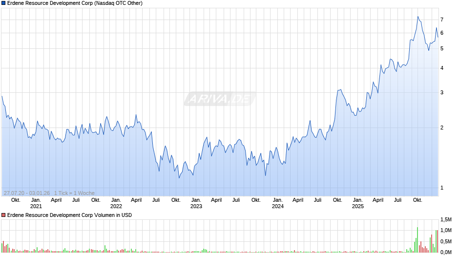 Erdene Resource Development Chart