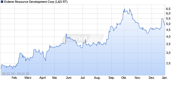 Erdene Resource Development Aktie Chart