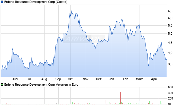 Erdene Resource Development Aktie Chart