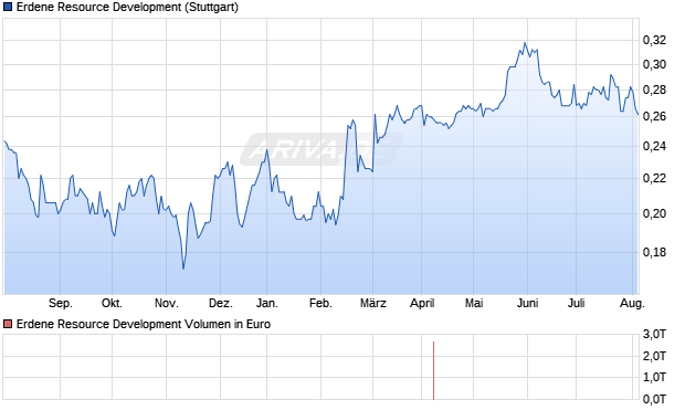 Erdene Resource Development Aktie Chart