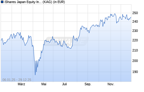 Performance des iShares Japan Equity Index Fund (LU) N7 EUR (WKN A1J7V0, ISIN LU0852473288)