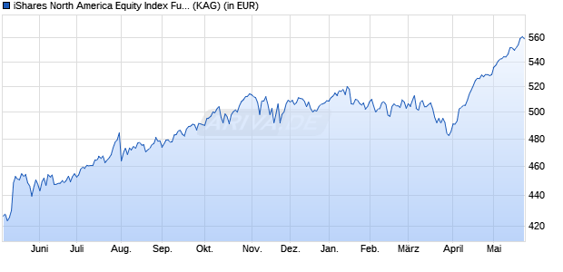 Performance des iShares North America Equity Index Fund (LU) N7 EUR (WKN A1J7V2, ISIN LU0852473445)