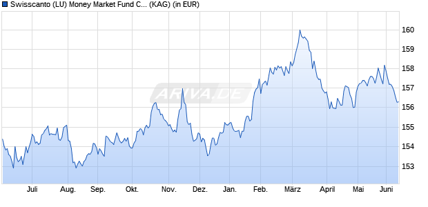 Performance des Swisscanto (LU) Money Market Fund Committed CHF FT (WKN 972284, ISIN LU0141249424)