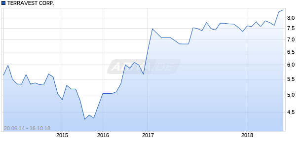 TERRAVEST CORP. Chart
