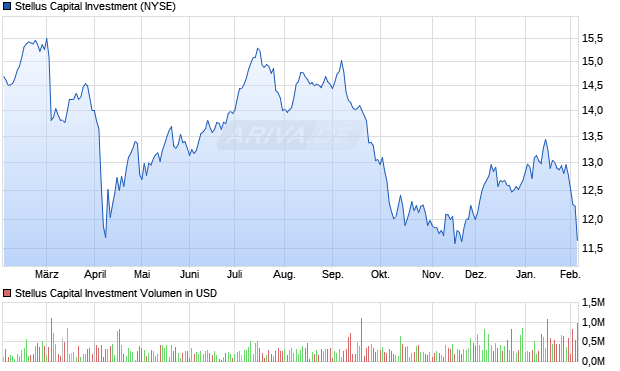 Stellus Capital Investment Aktie Chart