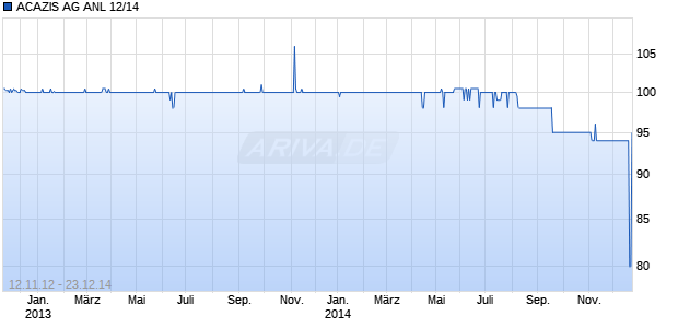 ACAZIS AG ANL 12/14 Chart