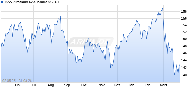 iNAV Xtrackers DAX Income UCITS ETF 1D EUR Chart