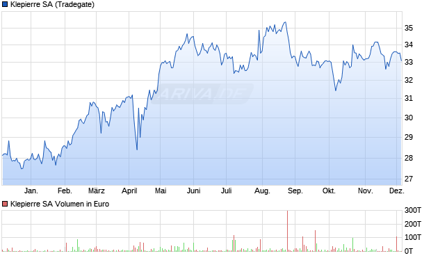 Klepierre Aktie Chart