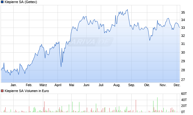 Klepierre Aktie Chart
