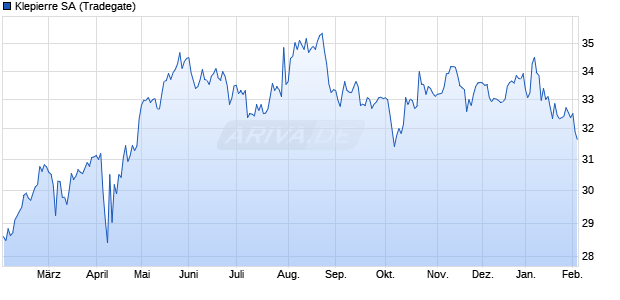 Klepierre Aktie Chart