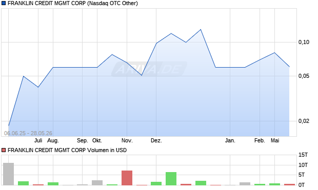 FRANKLIN CREDIT MGMT Aktie Chart