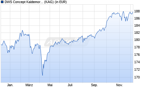 Performance des DWS Concept Kaldemorgen IC (WKN DWSK05, ISIN LU0599947438)