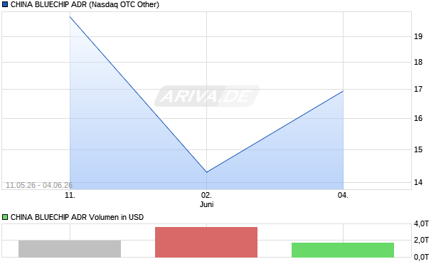 CHINA BLUECHIP Aktie (ADR) Chart