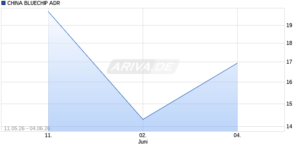 CHINA BLUECHIP Aktie (ADR) Chart