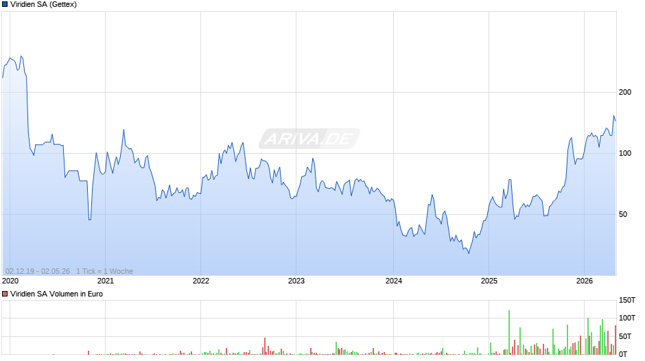 Viridien Chart