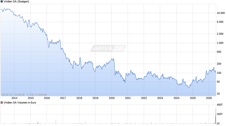 Viridien Chart