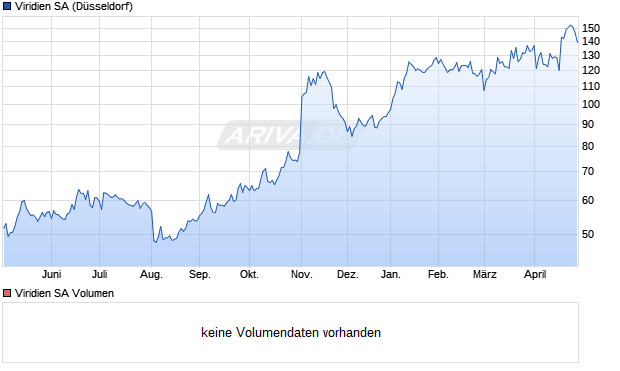 Viridien Aktie Chart