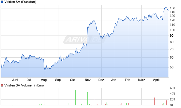 Viridien Aktie Chart