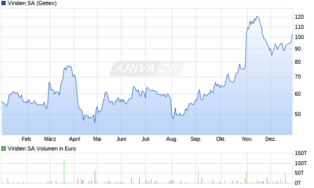 Viridien Aktie Chart