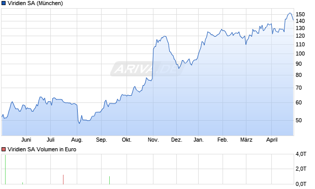 Viridien Aktie Chart
