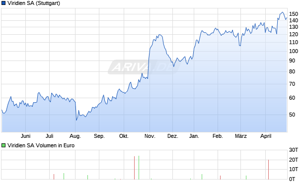 Viridien Aktie Chart