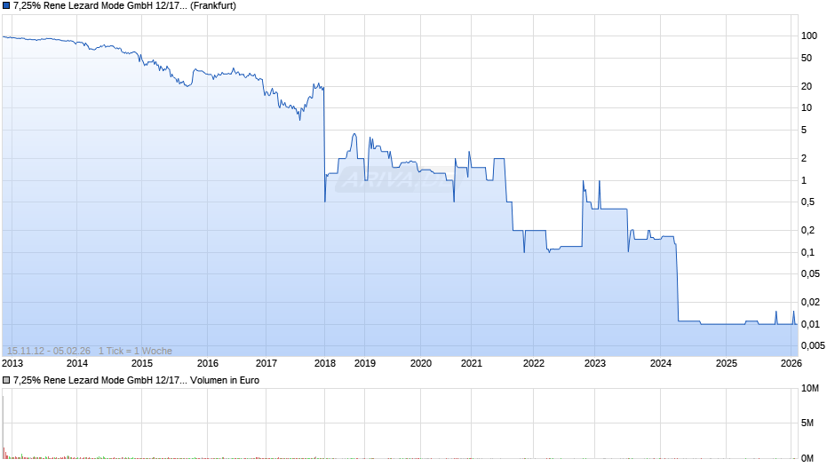 7,25% Rene Lezard Mode GmbH 12/17 auf Festzins Chart