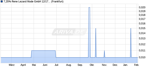 7,25% Rene Lezard Mode GmbH 12/17 auf Festzins (WKN A1PGQR, ISIN DE000A1PGQR1) Chart
