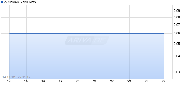 SUPERIOR VENT.NEW DL-,001 Chart