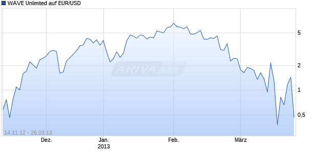WAVE Unlimited auf EUR/USD [Deutsche Bank AG] Chart