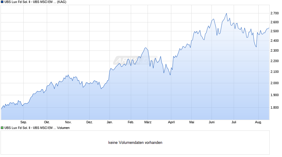 UBS Lux Fd Sol. II - UBS MSCI EM Idx EURI-A a Chart